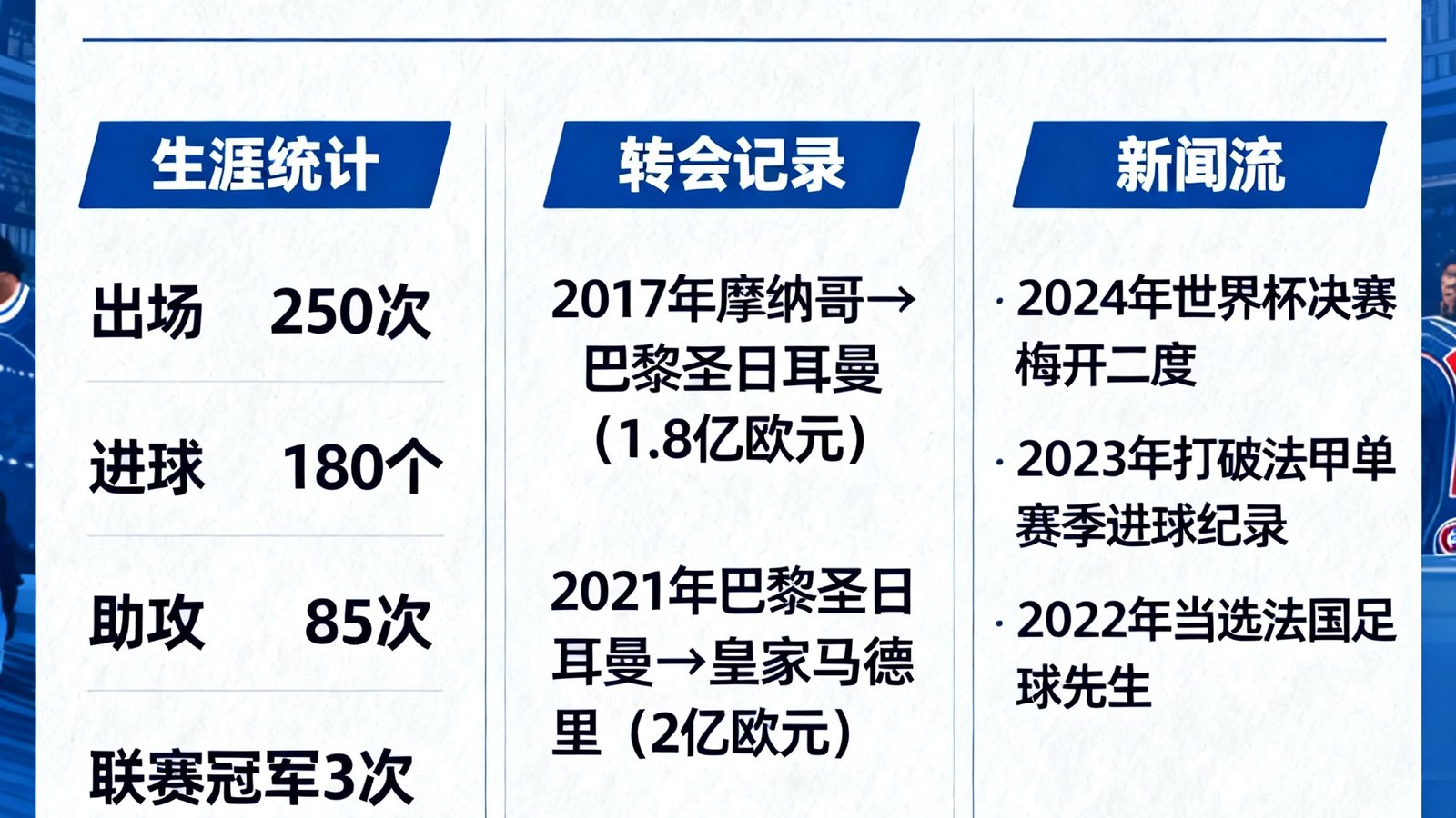球员姆巴佩数据百科页，含生涯统计、转会记录和新闻流